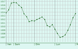 Graphe de la pression atmosphrique prvue pour Boevange-Clervaux