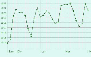 Graphe de la pression atmosphérique prévue pour Estella