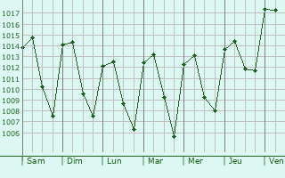 Graphe de la pression atmosphérique prévue pour Tianguistenco