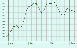 Graphe de la pression atmosphérique prévue pour Lent