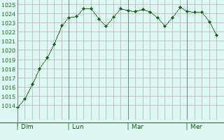 Graphe de la pression atmosphérique prévue pour Lucenay-le-Duc