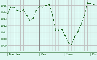 Graphe de la pression atmosphrique prvue pour Demirtas