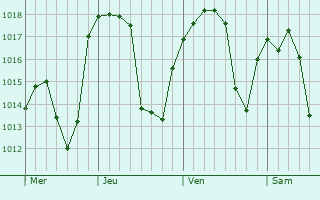 Graphe de la pression atmosphérique prévue pour Bernac Graphe de la pression atmosphérique prévue pour Bernac