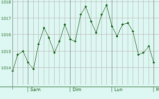 Graphe de la pression atmosphrique prvue pour Pembroke Pines