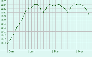 Graphe de la pression atmosphérique prévue pour Jailly-les-Moulins