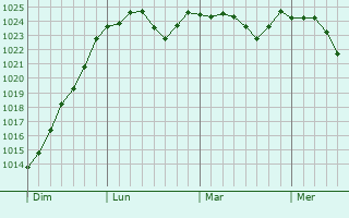 Graphe de la pression atmosphérique prévue pour Marmagne