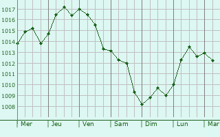 Graphe de la pression atmosphrique prvue pour Monte-Carlo
