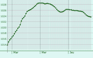 Graphe de la pression atmosphrique prvue pour Redcar