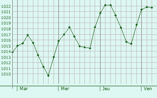 Graphe de la pression atmosphérique prévue pour Colmenarejo