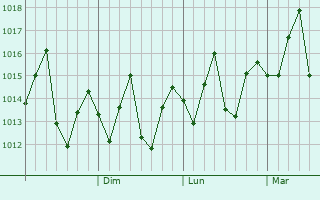 Graphe de la pression atmosphérique prévue pour Foshan