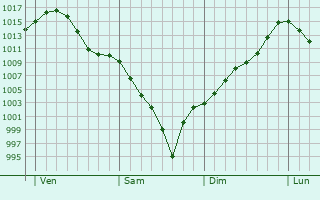 Graphe de la pression atmosphérique prévue pour Bragayrac