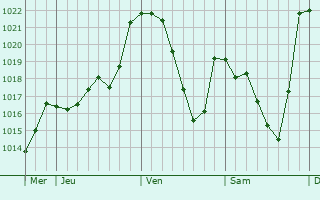Graphe de la pression atmosphérique prévue pour Gasteiz / Vitoria