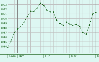 Graphe de la pression atmosphérique prévue pour Saint-Denis-lès-Martel