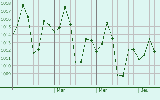 Graphe de la pression atmosphérique prévue pour Kushtagi