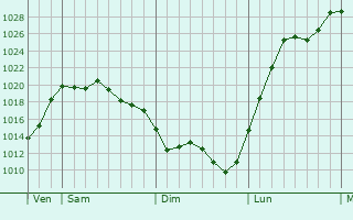 Graphe de la pression atmosphérique prévue pour Dareizé