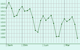 Graphe de la pression atmosphrique prvue pour Kigorobya