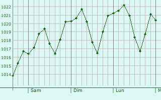 Graphe de la pression atmosphrique prvue pour Blacksburg