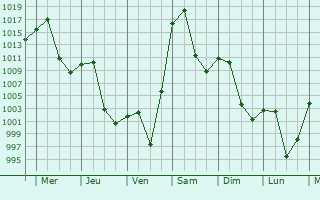 Graphe de la pression atmosphrique prvue pour Baotou