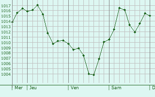 Graphe de la pression atmosphrique prvue pour Shiyan