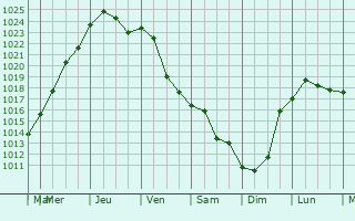 Graphe de la pression atmosphrique prvue pour Traiskirchen