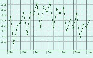 Graphe de la pression atmosphrique prvue pour Jacare