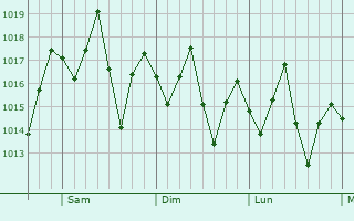 Graphe de la pression atmosphérique prévue pour Jatibonico