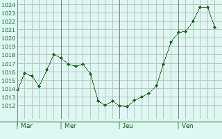 Graphe de la pression atmosphérique prévue pour Sombrio