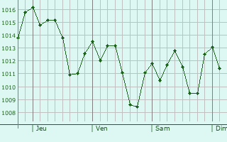 Graphe de la pression atmosphérique prévue pour Monte Carmelo