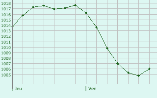 Graphe de la pression atmosphrique prvue pour Hessisch Lichtenau