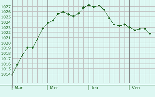 Graphe de la pression atmosphrique prvue pour Eberswalde