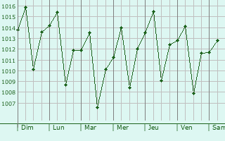 Graphe de la pression atmosphrique prvue pour Piracanjuba