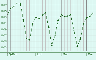 Graphe de la pression atmosphérique prévue pour La Piedad Cavadas