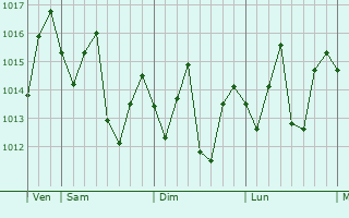 Graphe de la pression atmosphérique prévue pour Jiangmen
