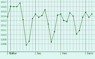 Graphe de la pression atmosphérique prévue pour Ahualulco de Mercado