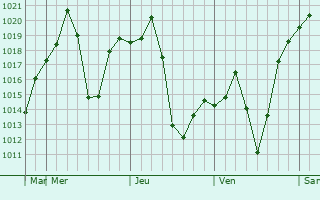 Graphe de la pression atmosphérique prévue pour San Elizario