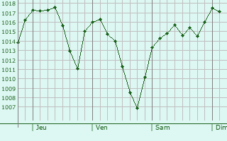 Graphe de la pression atmosphérique prévue pour Mulchén