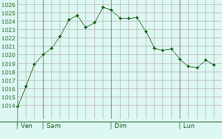 Graphe de la pression atmosphérique prévue pour Almería