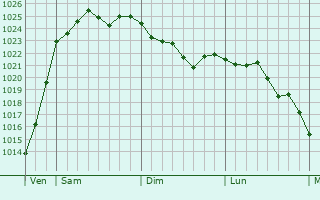 Graphe de la pression atmosphérique prévue pour Wolfsburg