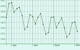 Graphe de la pression atmosphérique prévue pour Diadema