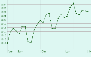 Graphe de la pression atmosphérique prévue pour Meizhou