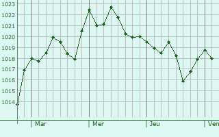 Graphe de la pression atmosphérique prévue pour Treinta y Tres