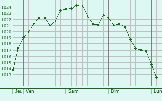 Graphe de la pression atmosphrique prvue pour Odawara