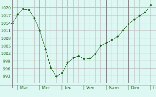 Graphe de la pression atmosphrique prvue pour Strezhevoy