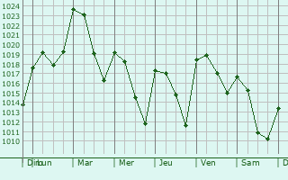 Graphe de la pression atmosphrique prvue pour Khenifra