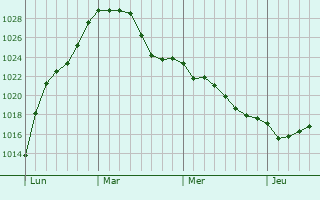Graphe de la pression atmosphérique prévue pour Falkwiller