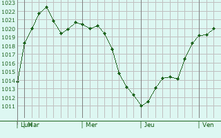 Graphe de la pression atmosphrique prvue pour Dranesville