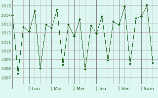 Graphe de la pression atmosphrique prvue pour Jaguarari