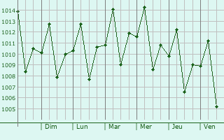 Graphe de la pression atmosphrique prvue pour Penpolis
