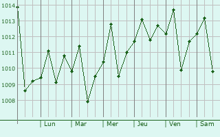 Graphe de la pression atmosphrique prvue pour San Juan Nepomuceno