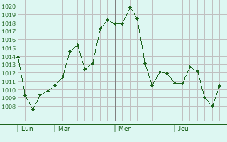 Graphe de la pression atmosphérique prévue pour Montero